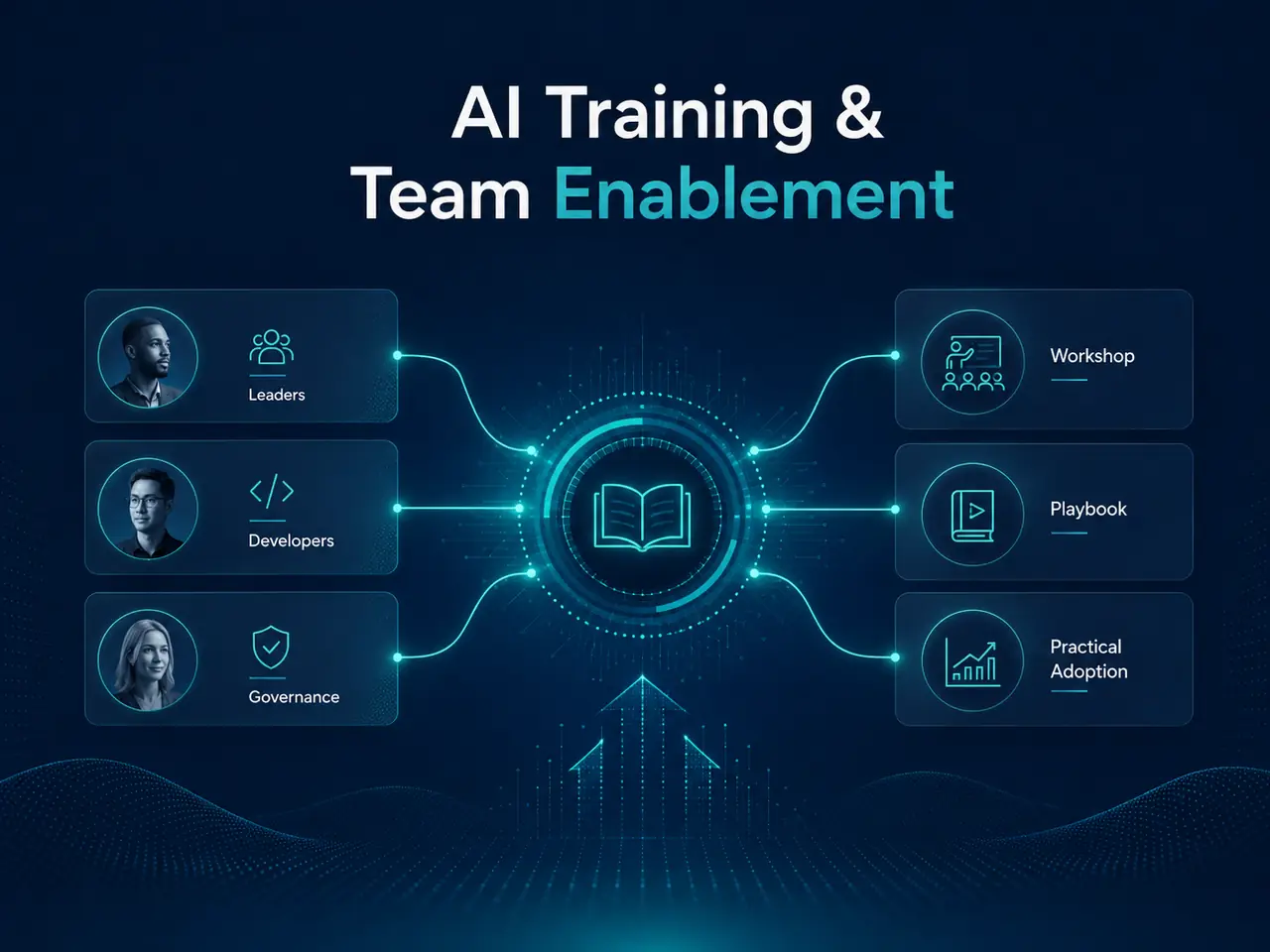 AI training and enablement for leaders, developers and governance teams through workshops, playbooks and practical adoption