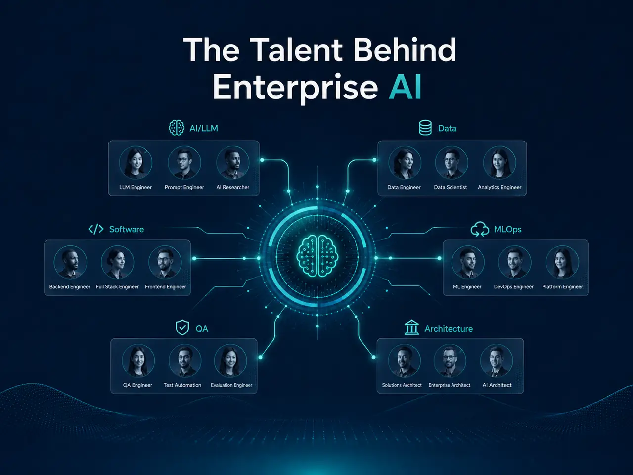 Enterprise AI talent categories spanning AI and LLMs, data, software, MLOps, quality and architecture
