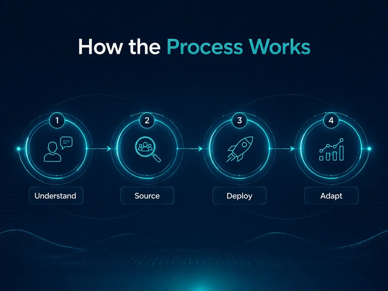 Four-step AI staffing process: understand, source, deploy and adapt