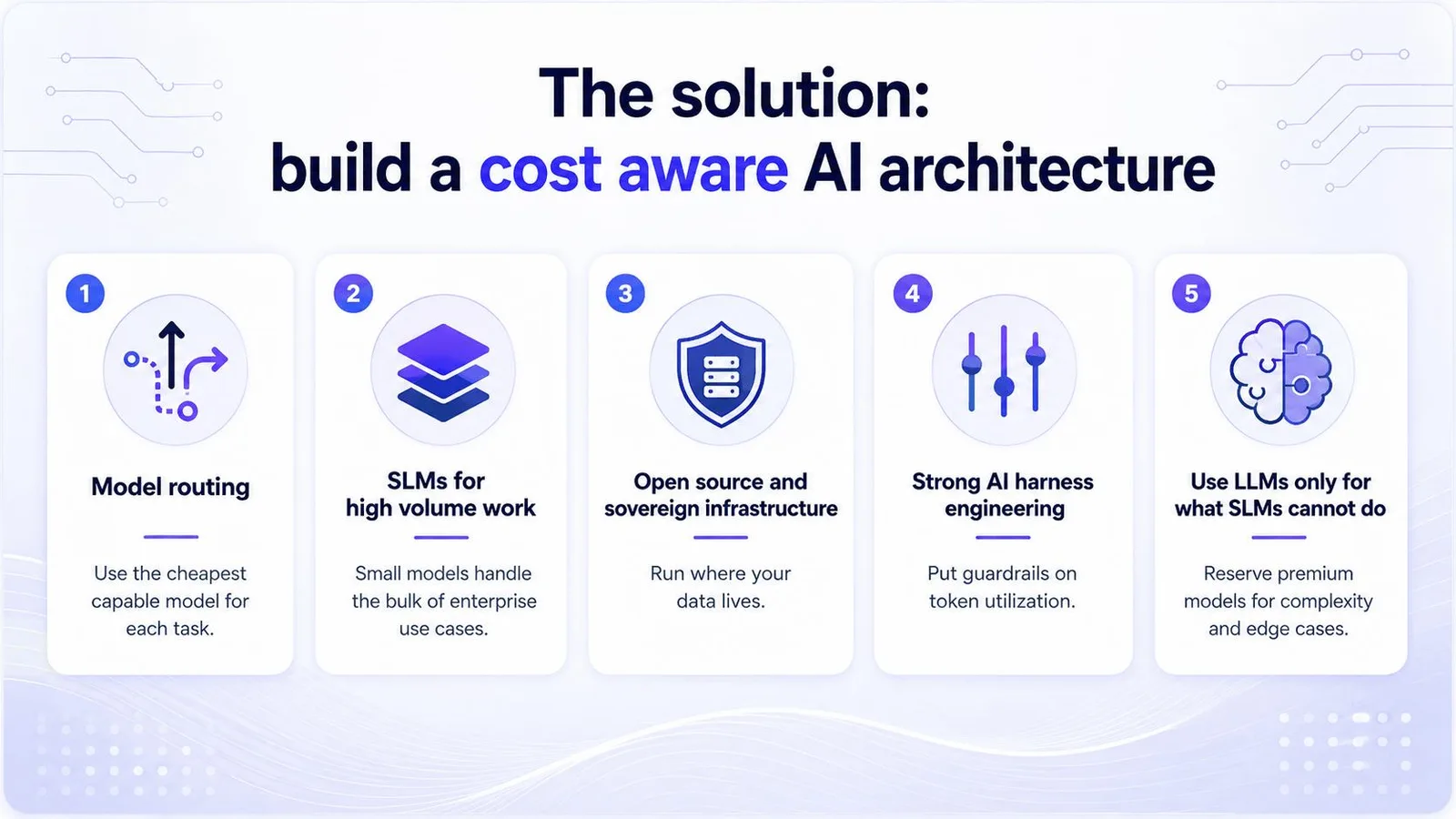 Cost-aware enterprise AI architecture with model routing for LLMs, SLMs and AI FinOps