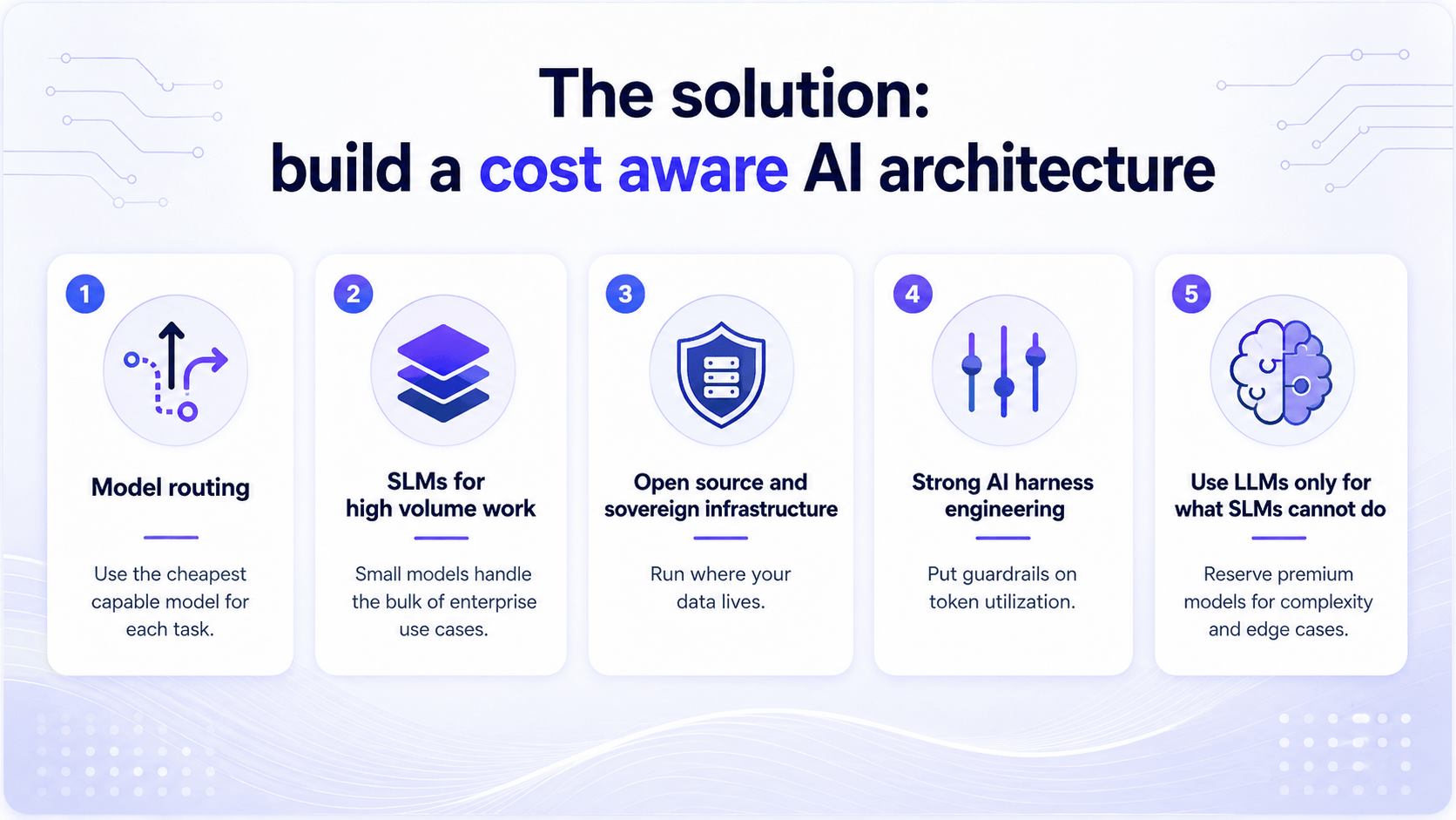 Cost-aware enterprise AI architecture with model routing for LLMs SLMs and AI FinOps