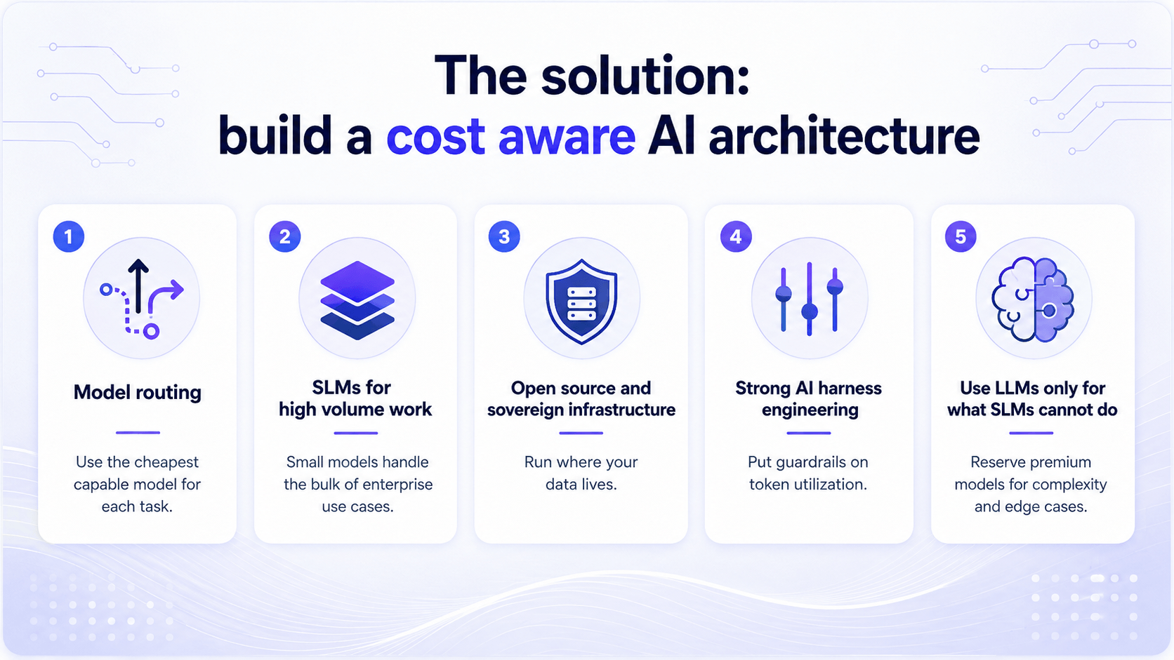 Cost-aware enterprise AI architecture with model routing for LLMs SLMs and AI FinOps