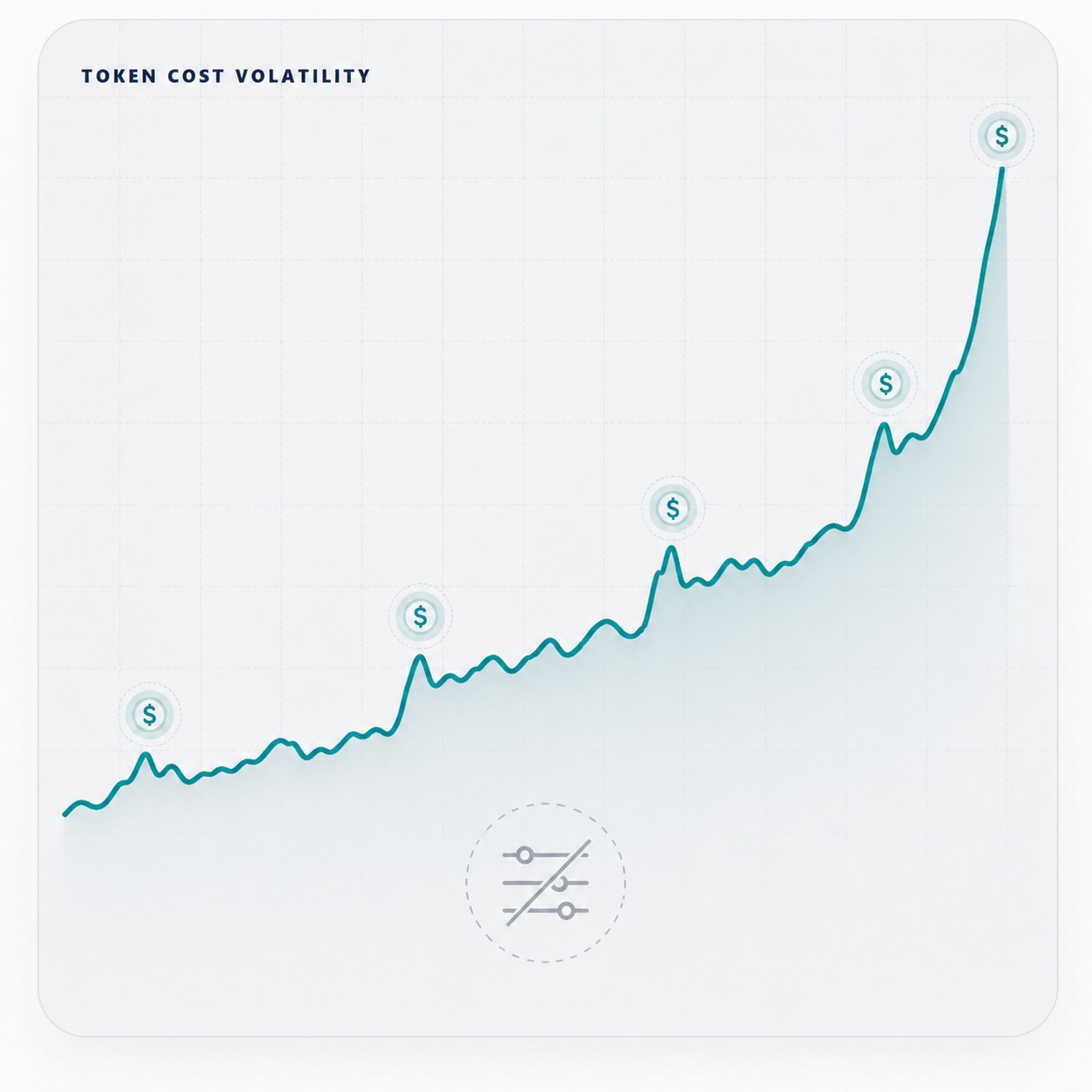 Token-cost volatility chart showing unpredictable AI expenditure rising sharply as usage grows.