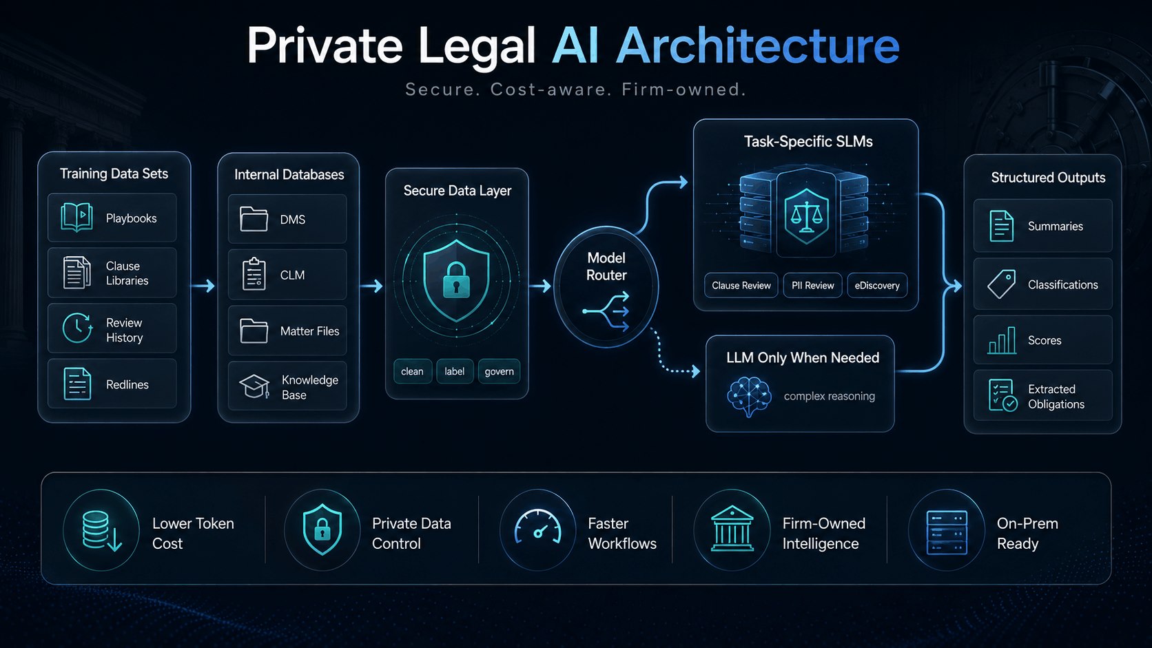 Private Legal AI Architecture showing secure data layers, model routing, task-specific SLMs, and structured legal outputs