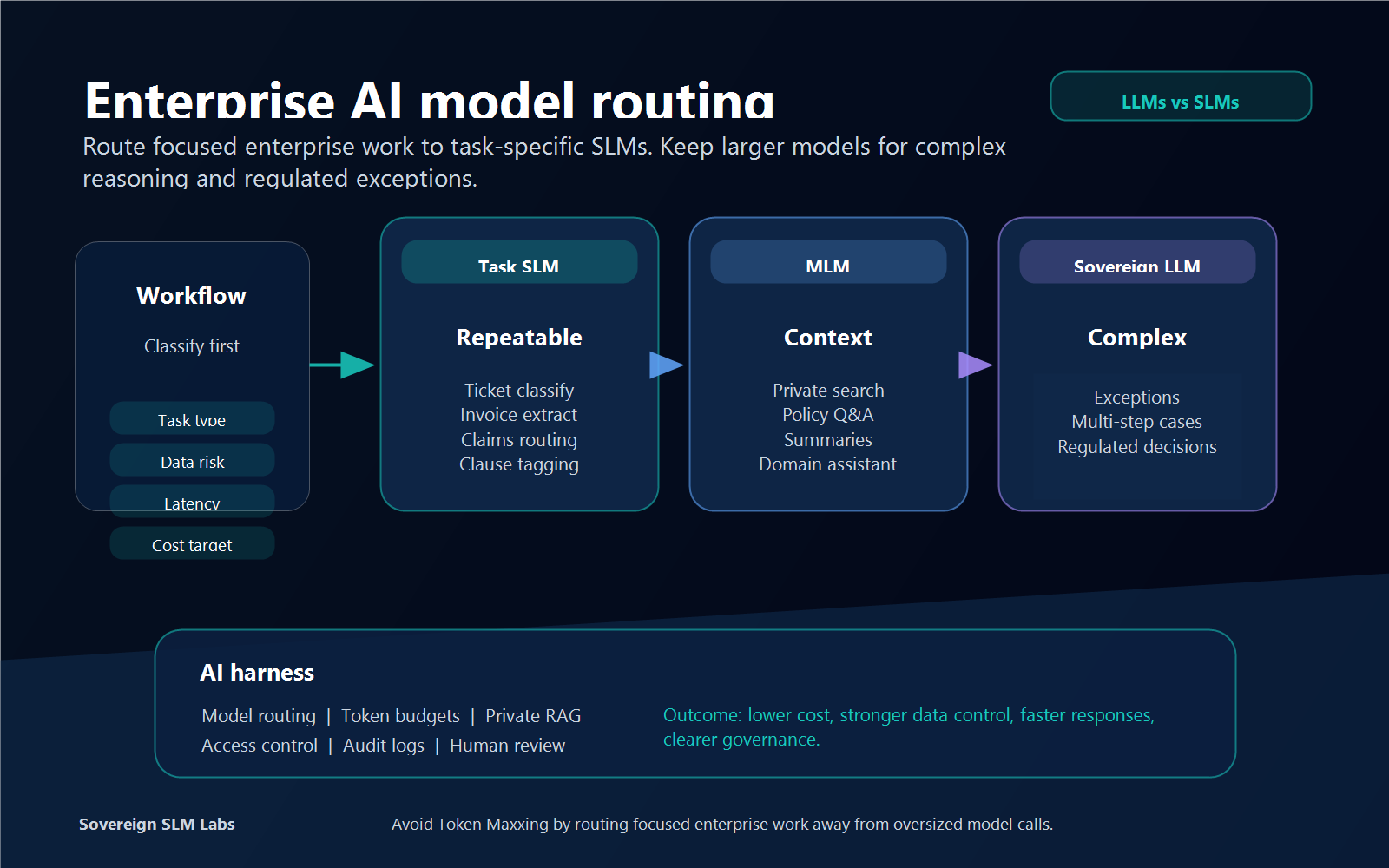 Enterprise AI model routing infographic comparing Task Specific SLMs, MLMs, and Sovereign LLMs