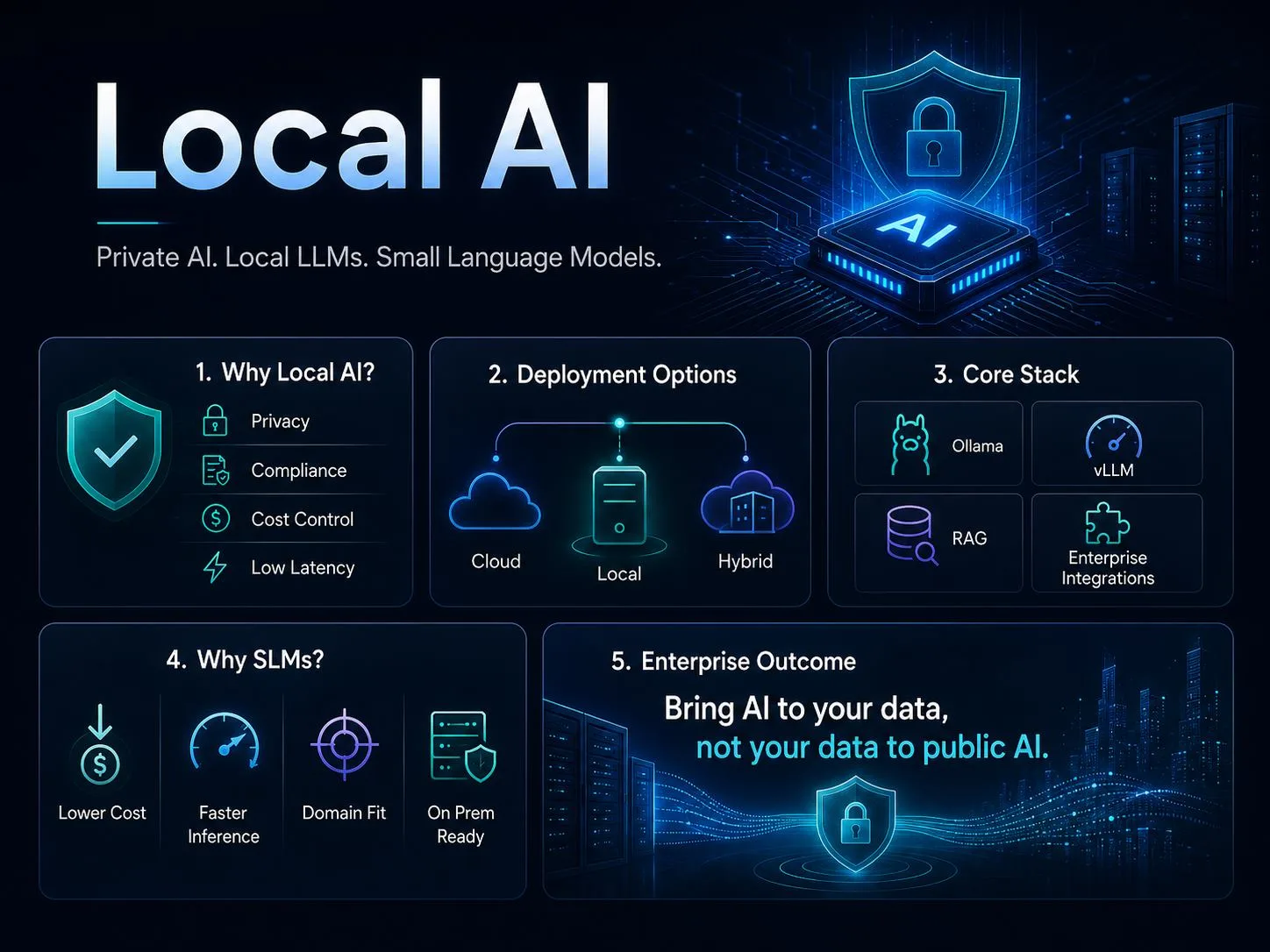 Local AI infographic covering privacy, deployment options, enterprise stack, SLM benefits and private AI outcomes