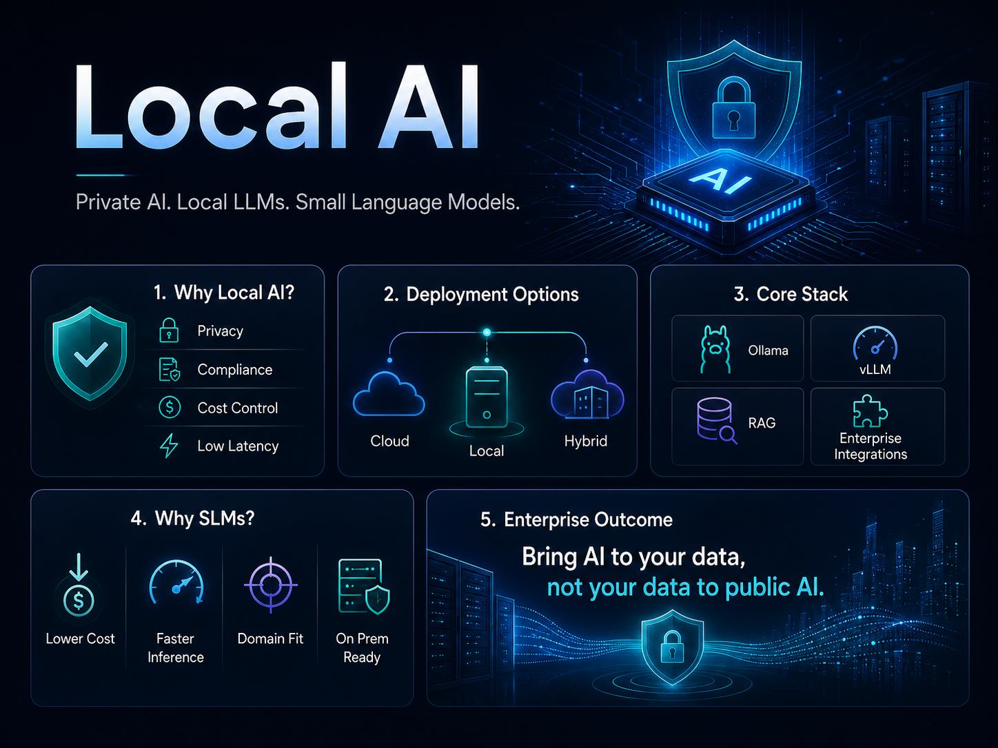 Local AI infographic covering privacy, deployment options, enterprise stack, SLM benefits and private AI outcomes