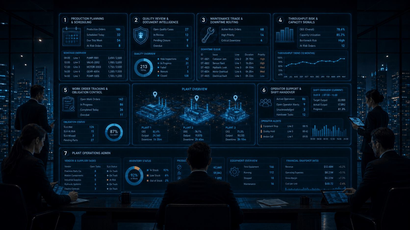 Manufacturing plant operations dashboard with production planning, quality review, maintenance triage, throughput risk, work order tracking, plant overview, operator support, vendor tasks, inventory status, and equipment overview
