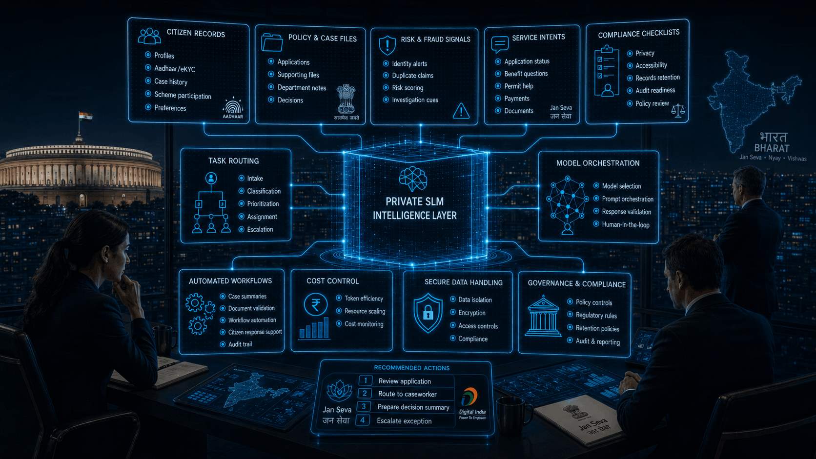 Private SLM intelligence layer for Indian government with citizen records, policy files, risk signals, service intents, task routing, model orchestration, secure data handling, and audit-ready governance