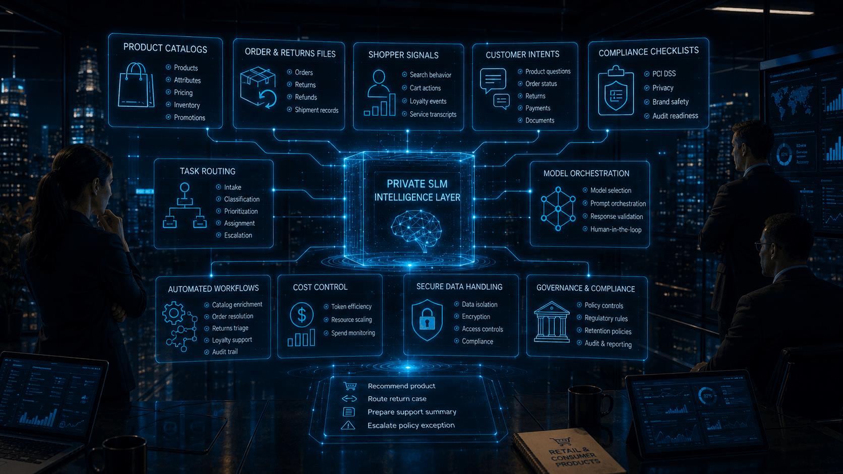 Private SLM intelligence layer connected to product catalogs, order and returns files, shopper signals, customer intents, compliance checklists, task routing, model orchestration, secure data handling, and governance controls