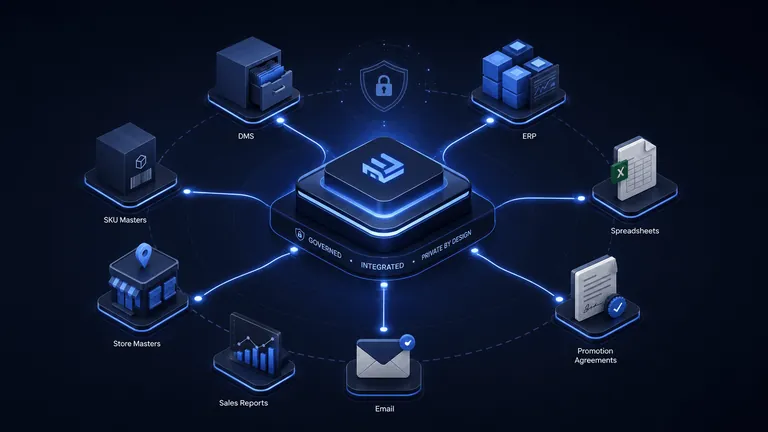 Governed claims workflow connected to DMS, ERP, spreadsheets, promotion agreements, email, sales reports, and store and SKU master data
