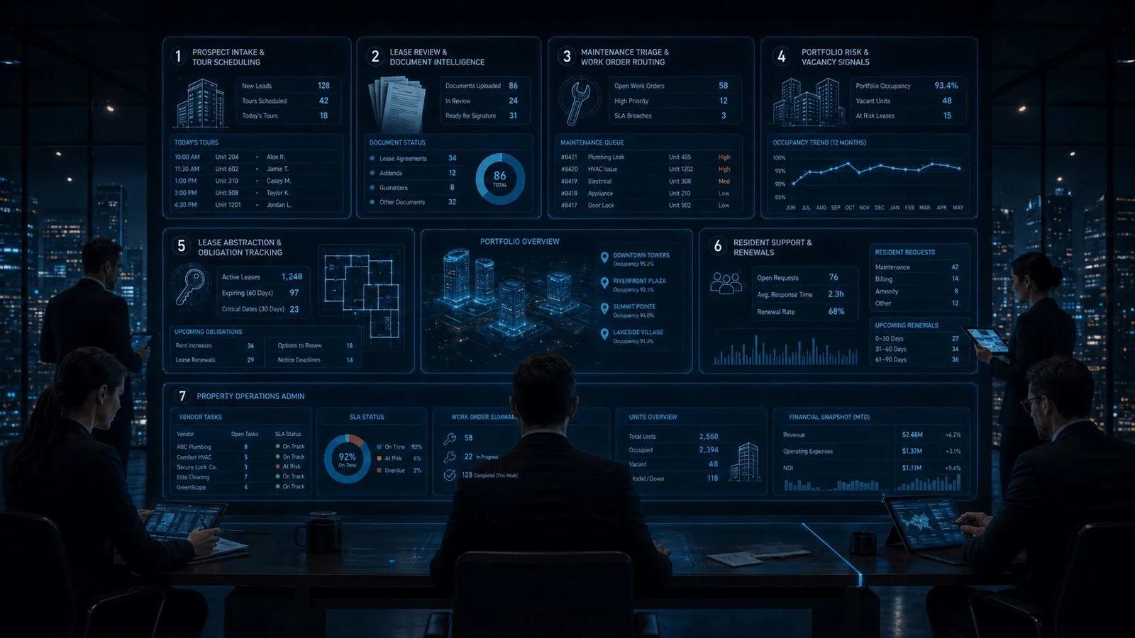 Real estate property operations dashboard with prospect intake, lease review, maintenance triage, portfolio risk, lease abstraction, resident support, vendor tasks, unit overview, and financial snapshot