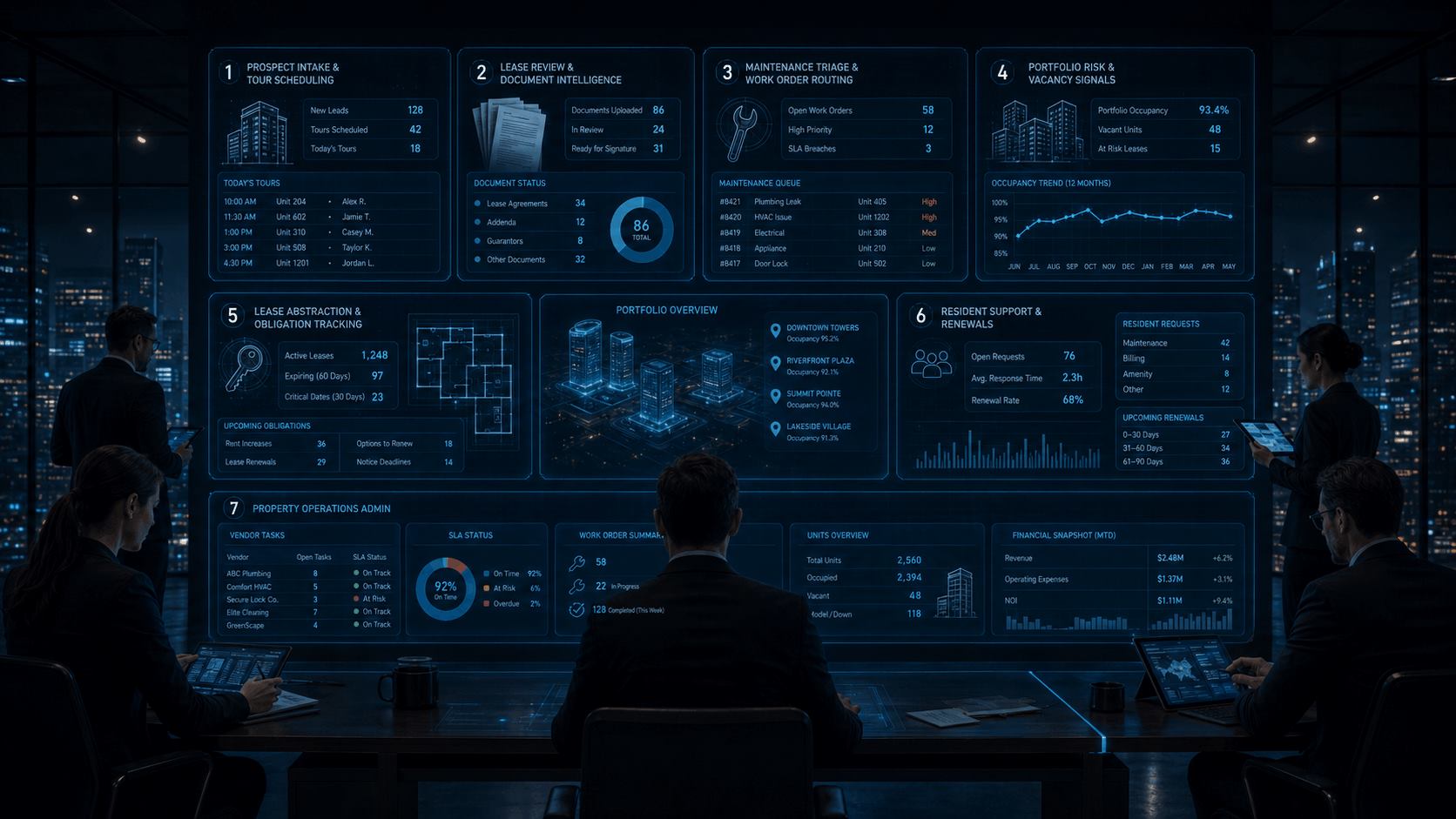 Real estate property operations dashboard with prospect intake, lease review, maintenance triage, portfolio risk, lease abstraction, resident support, vendor tasks, unit overview, and financial snapshot