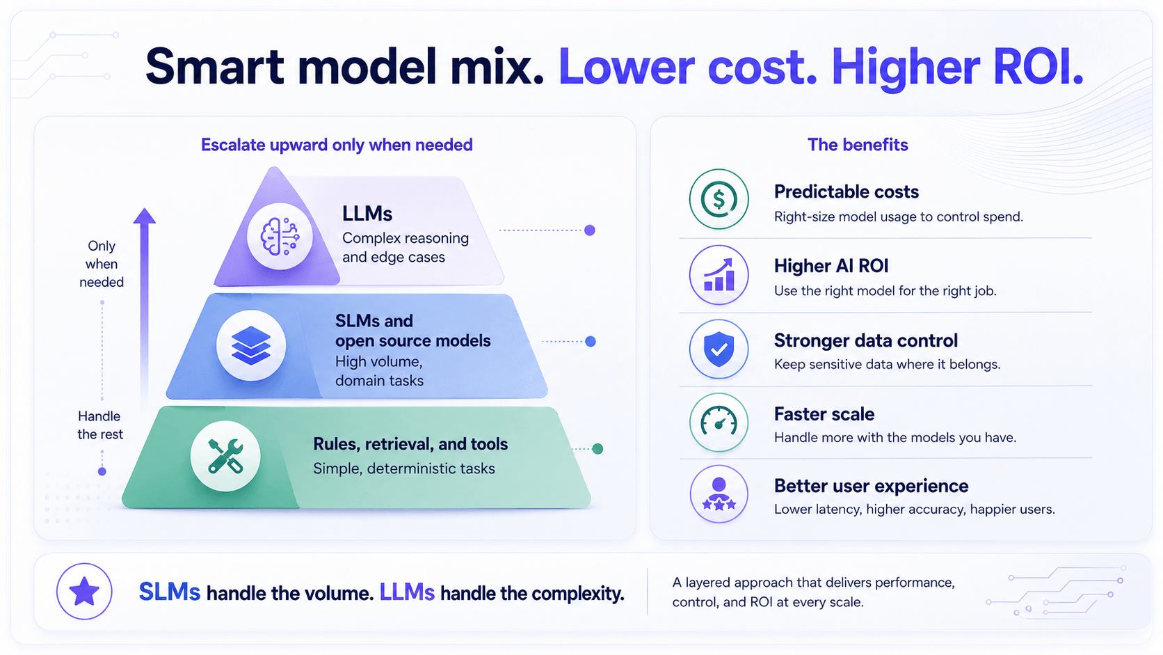 Small language models for enterprise AI cost optimization with SLMs open-source models and LLMs