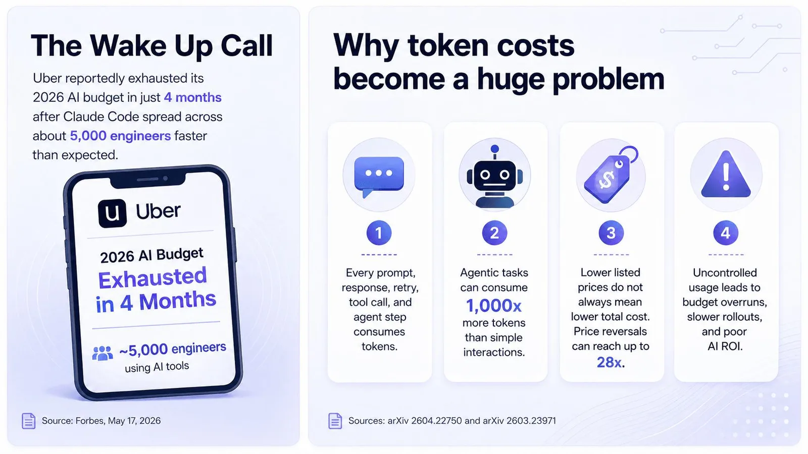 AI token cost optimization warning from enterprise usage scaling
